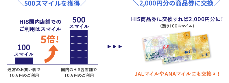 スマイルポイントの説明画像