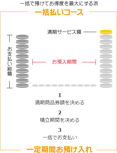 一括で預けてお得度を最大にする派 一括払いコース 一定期間お預け入れ